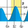 Redfox Bay tide chart for Tuesday, November 2, 2021