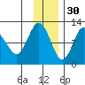 Redfox Bay tide chart for Tuesday, November 30, 2021