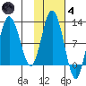 Redfox Bay tide chart for Thursday, November 4, 2021