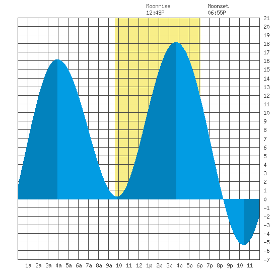 Redfox Bay tide chart for Saturday, November 6, 2021