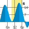 Redfox Bay tide chart for Saturday, November 6, 2021