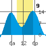 Redfox Bay tide chart for Tuesday, November 9, 2021
