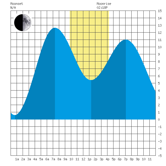 Redfox Bay tide chart for Friday, December 10, 2021