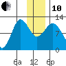 Redfox Bay tide chart for Friday, December 10, 2021