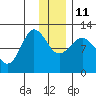 Redfox Bay tide chart for Saturday, December 11, 2021