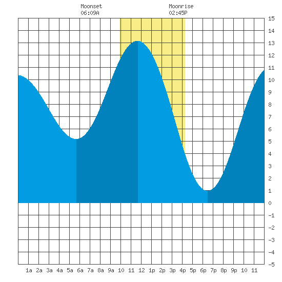 Redfox Bay tide chart for Wednesday, December 15, 2021