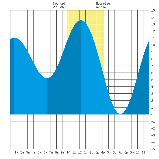 Redfox Bay tide chart for Thursday, December 16, 2021