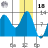 Redfox Bay tide chart for Saturday, December 18, 2021