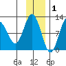 Redfox Bay tide chart for Wednesday, December 1, 2021