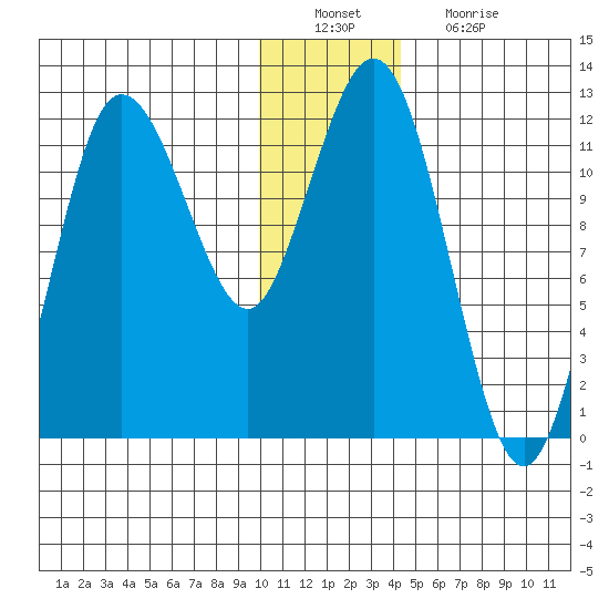 Redfox Bay tide chart for Tuesday, December 21, 2021