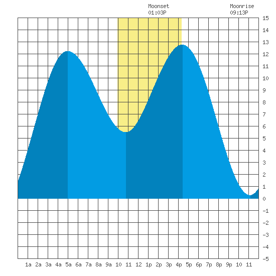 Redfox Bay tide chart for Thursday, December 23, 2021