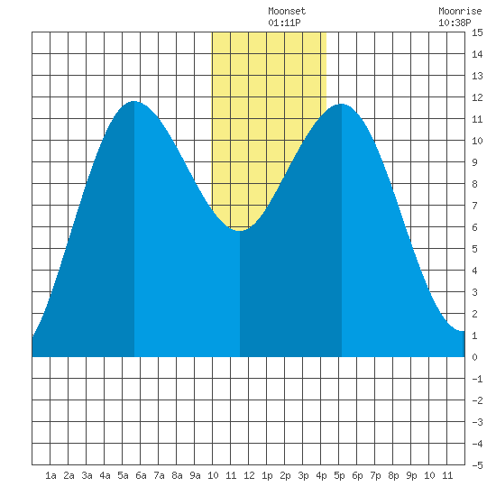 Redfox Bay tide chart for Friday, December 24, 2021