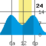 Redfox Bay tide chart for Friday, December 24, 2021