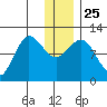 Redfox Bay tide chart for Saturday, December 25, 2021