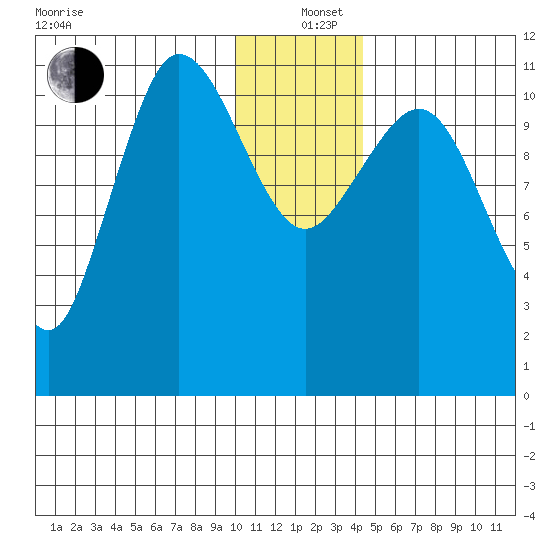 Redfox Bay tide chart for Sunday, December 26, 2021