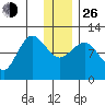 Redfox Bay tide chart for Sunday, December 26, 2021