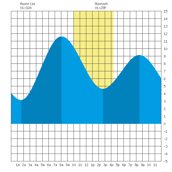 Redfox Bay tide chart for Monday, December 27, 2021