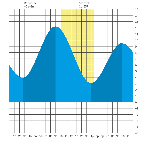 Redfox Bay tide chart for Tuesday, December 28, 2021