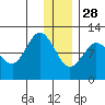 Redfox Bay tide chart for Tuesday, December 28, 2021