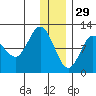 Redfox Bay tide chart for Wednesday, December 29, 2021