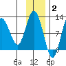 Redfox Bay tide chart for Thursday, December 2, 2021
