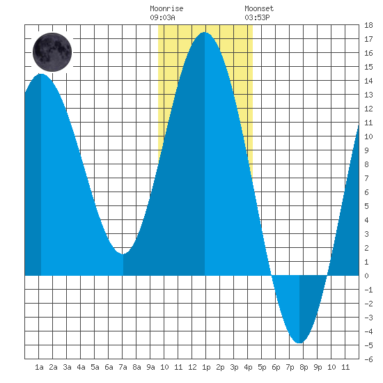 Redfox Bay tide chart for Friday, December 3, 2021