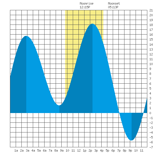 Redfox Bay tide chart for Sunday, December 5, 2021