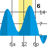 Redfox Bay tide chart for Monday, December 6, 2021