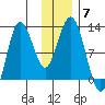 Redfox Bay tide chart for Tuesday, December 7, 2021