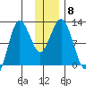 Redfox Bay tide chart for Wednesday, December 8, 2021