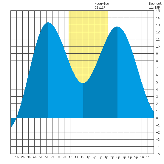 Redfox Bay tide chart for Thursday, December 9, 2021
