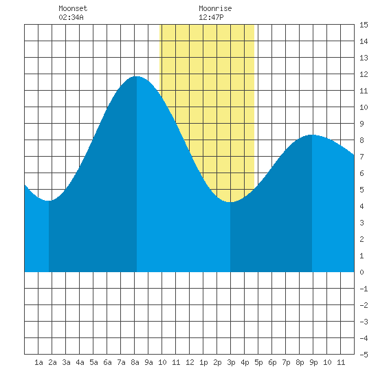 Redfox Bay tide chart for Monday, January 10, 2022