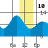 Redfox Bay tide chart for Monday, January 10, 2022