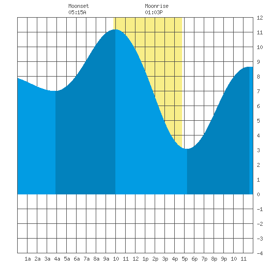 Redfox Bay tide chart for Wednesday, January 12, 2022