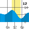 Redfox Bay tide chart for Wednesday, January 12, 2022