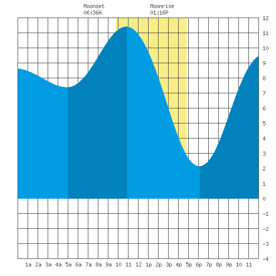 Redfox Bay tide chart for Thursday, January 13, 2022