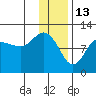 Redfox Bay tide chart for Thursday, January 13, 2022