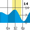 Redfox Bay tide chart for Friday, January 14, 2022