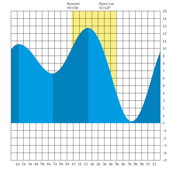 Redfox Bay tide chart for Saturday, January 15, 2022