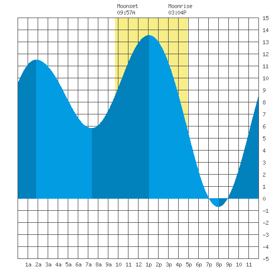 Redfox Bay tide chart for Sunday, January 16, 2022
