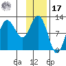 Redfox Bay tide chart for Monday, January 17, 2022