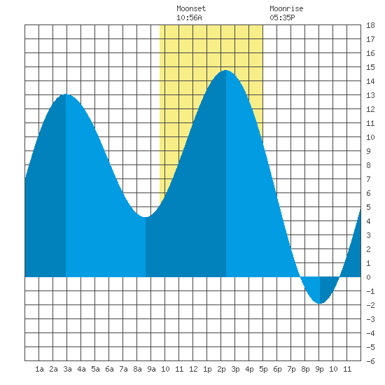 Redfox Bay tide chart for Tuesday, January 18, 2022