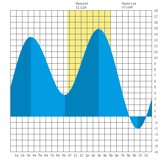Redfox Bay tide chart for Wednesday, January 19, 2022