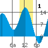 Redfox Bay tide chart for Saturday, January 1, 2022
