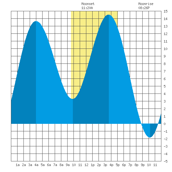 Redfox Bay tide chart for Thursday, January 20, 2022