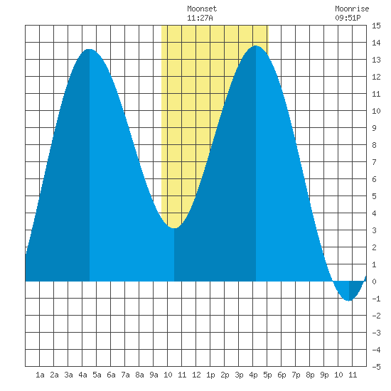 Redfox Bay tide chart for Friday, January 21, 2022