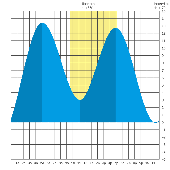 Redfox Bay tide chart for Saturday, January 22, 2022