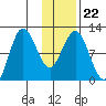 Redfox Bay tide chart for Saturday, January 22, 2022