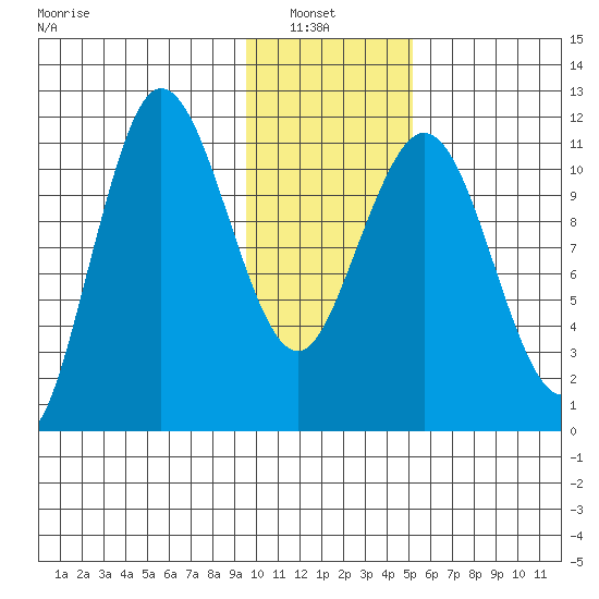 Redfox Bay tide chart for Sunday, January 23, 2022