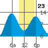 Redfox Bay tide chart for Sunday, January 23, 2022
